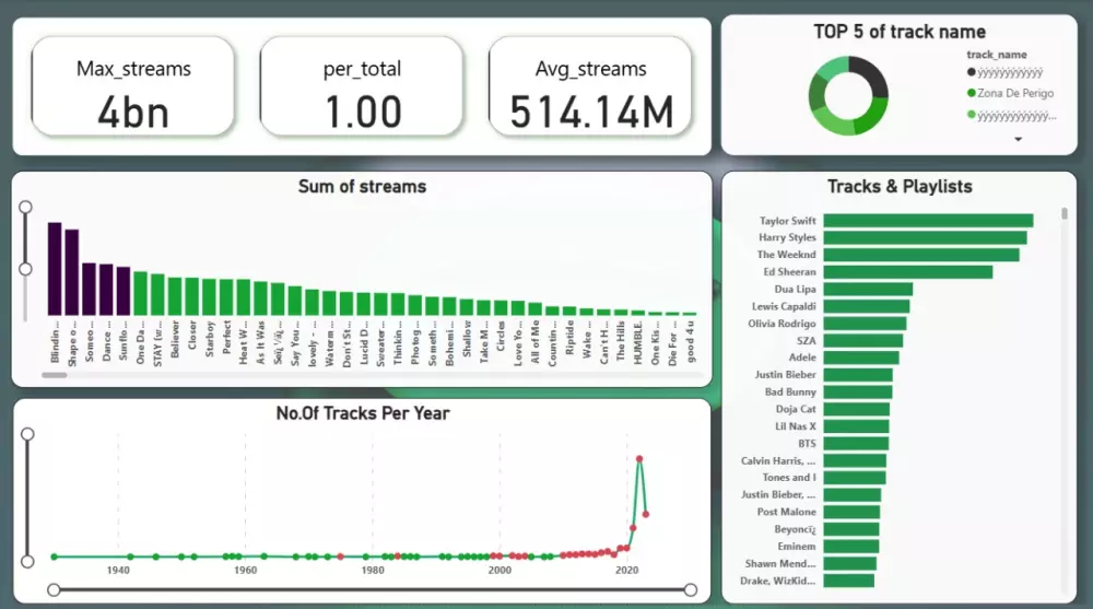تصميم داش بورد Dash Board تفاعليه باستخدام Tableau,Excel,power bi