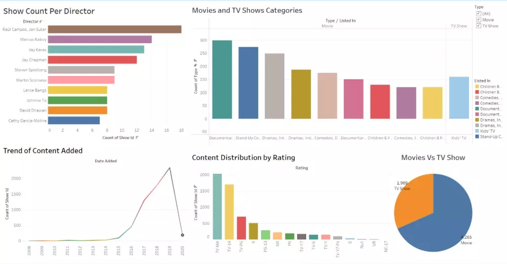 تصميم داش بورد Dash Board تفاعليه باستخدام Tableau,Excel,power bi