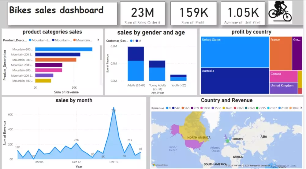 تصميم داش بورد Dash Board تفاعليه باستخدام Tableau,Excel,power bi