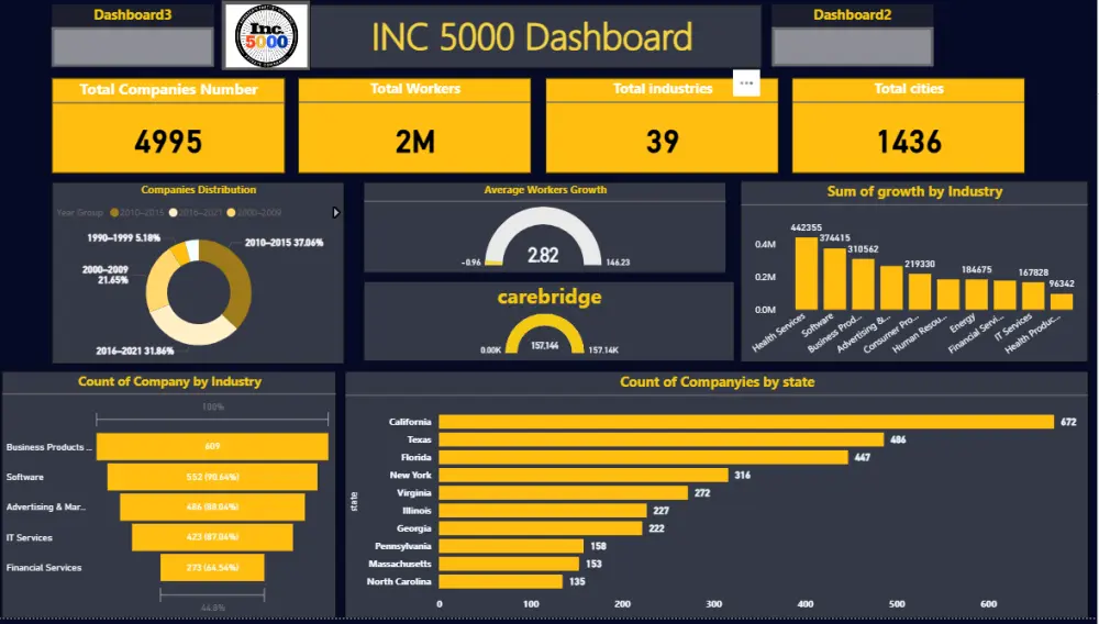 انشاء داشبورد تفاعلية باستخدام ال Power BI