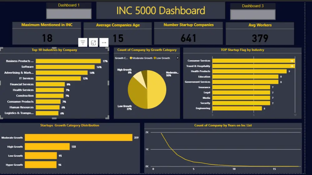 انشاء داشبورد تفاعلية باستخدام ال Power BI