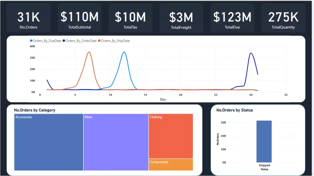 إنشاء تقارير ولوحات تفاعلية احترافية باستخدام Power BI