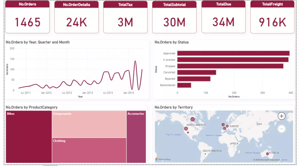 إنشاء تقارير ولوحات تفاعلية احترافية باستخدام Power BI