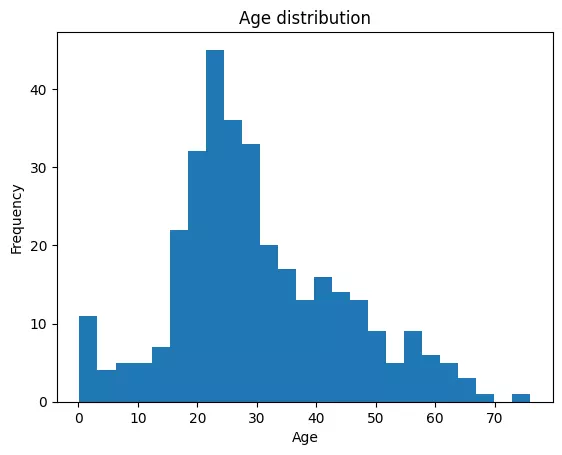 تحليل بيانات باستخدام بايثون واكسيل Python and Excel