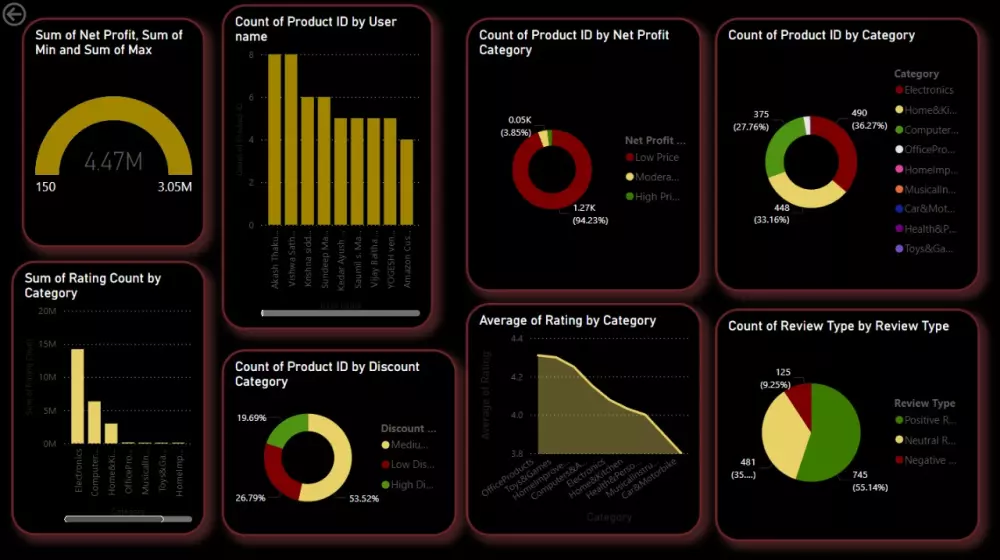 تصميم تقرير تفاعلي احترافي من صفحة واحدة باستخدام Power BI