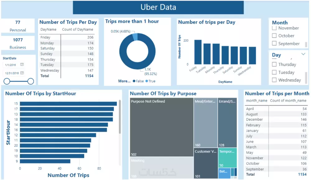 خدمة تنظيف وتحليل البيانات باستخدام Power Query وPower BI