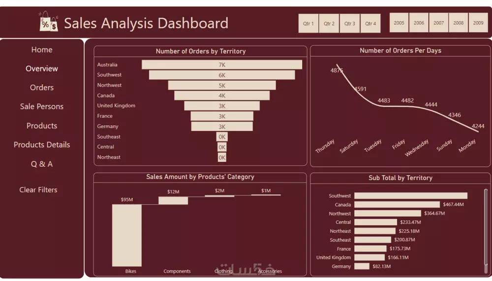 خدمة تنظيف وتحليل البيانات باستخدام Power Query وPower BI