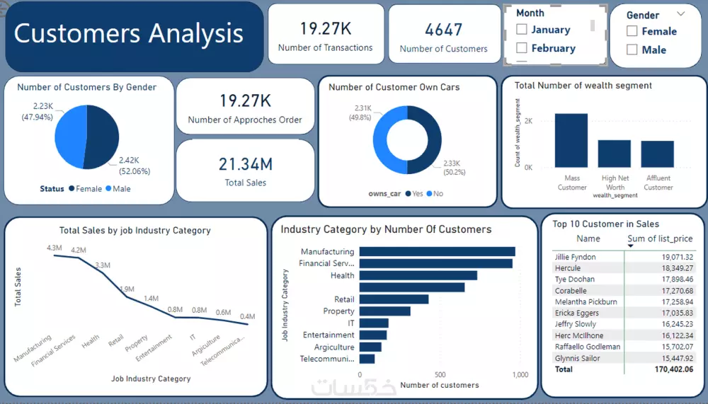 خدمة تنظيف وتحليل البيانات باستخدام Power Query وPower BI