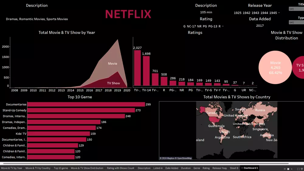 تحليل و تنظيف البيانات باستخدام Tableau
