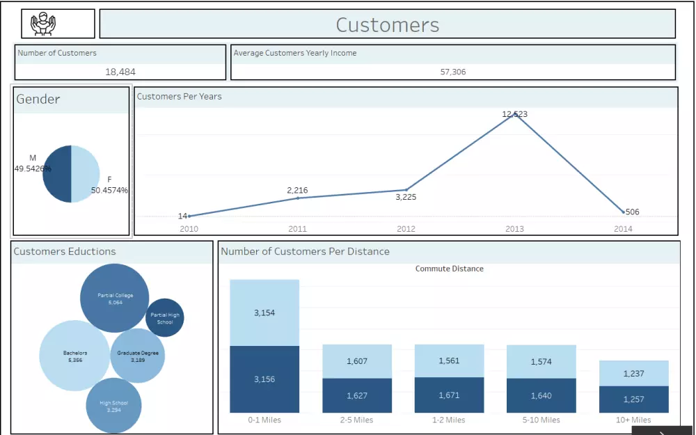 تحليل و تنظيف البيانات باستخدام Tableau