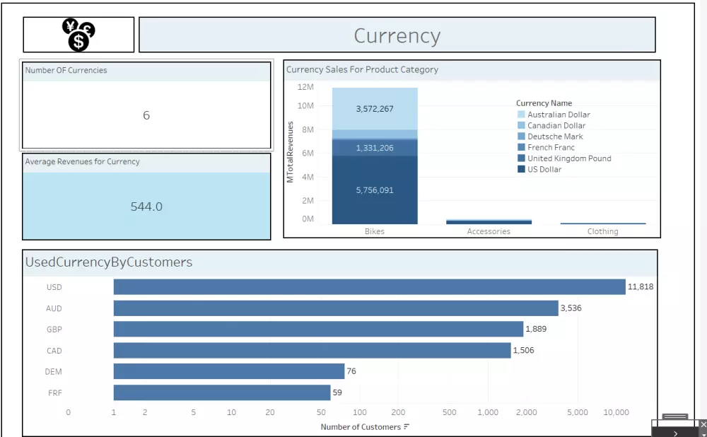 تحليل و تنظيف البيانات باستخدام Tableau