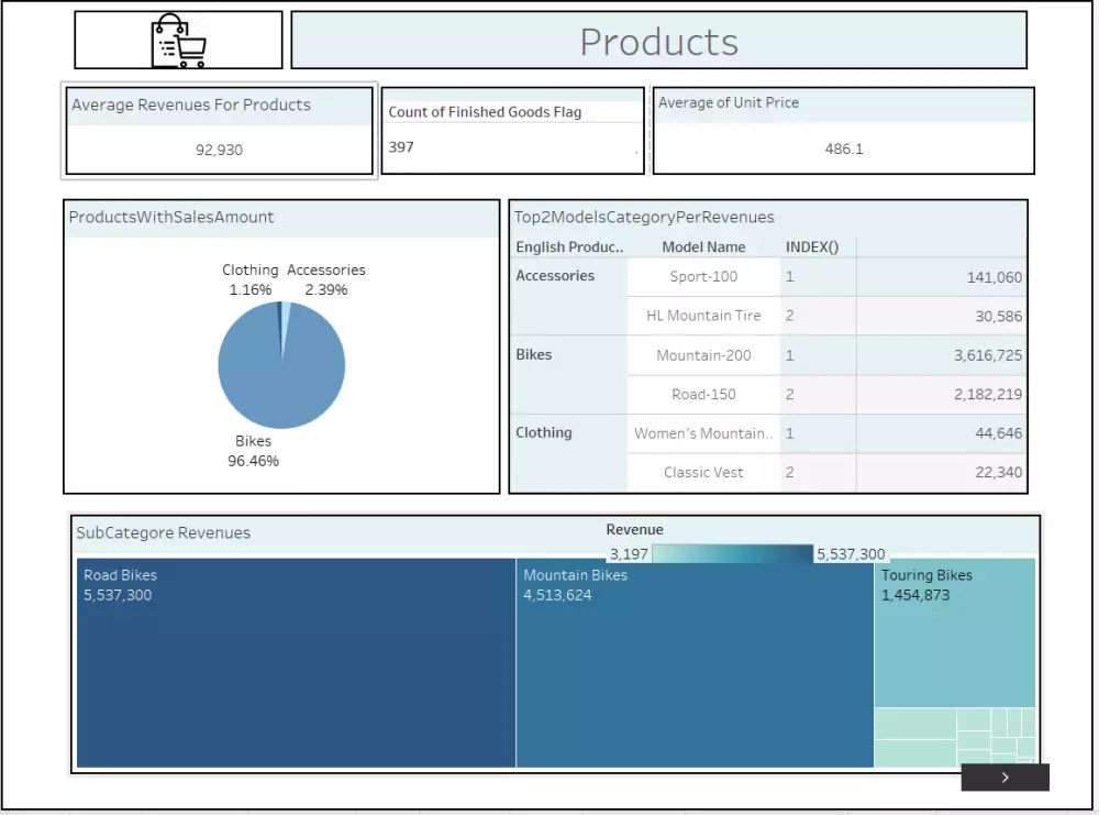 تحليل و تنظيف البيانات باستخدام Tableau