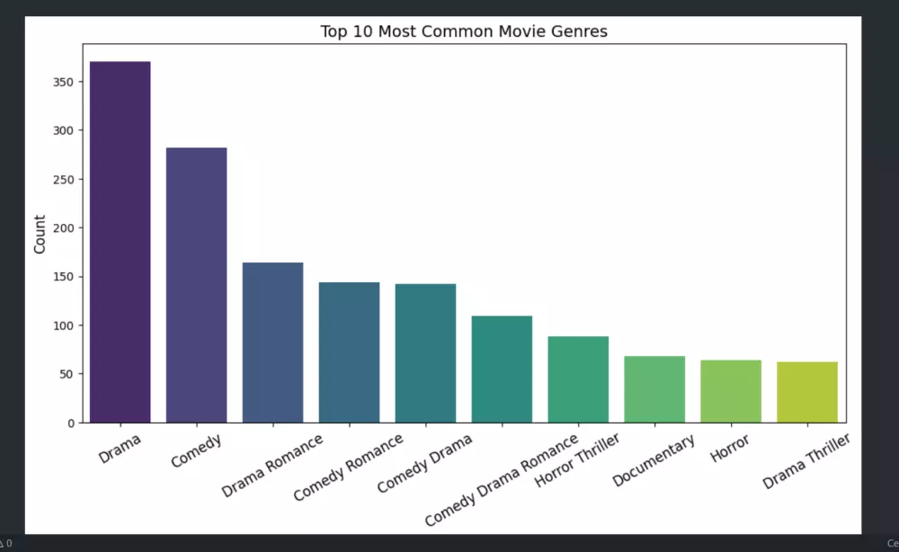 تحليل بيانات احترافي باستخدام Python لاستخراج رؤى تساعدك في اتخاذ قرارات أفضل. يشمل تنظيف البيانات، التحليل الإحصائي، رسوم بيانية، وتقرير شامل بجودة عالية وعمل EDA.