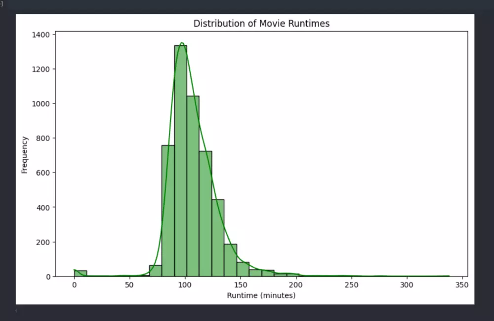 تحليل بيانات احترافي باستخدام Python لاستخراج رؤى تساعدك في اتخاذ قرارات أفضل. يشمل تنظيف البيانات، التحليل الإحصائي، رسوم بيانية، وتقرير شامل بجودة عالية وعمل EDA.
