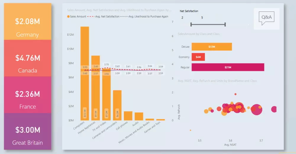 تصميم لوحة بيانات تفاعلية لتحليل المبيعات ورضا العملاء باستخدام Power BI