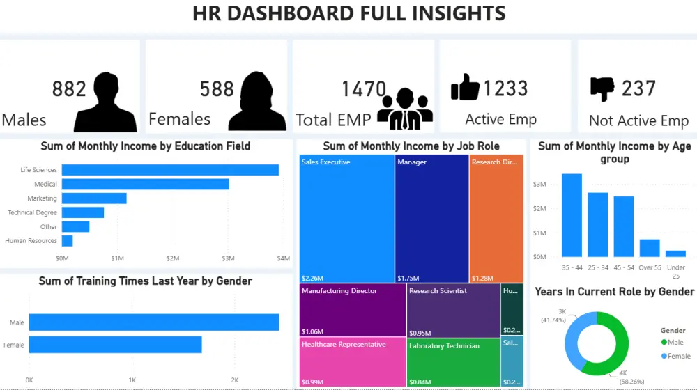 داش بورد باستخدام power BI
