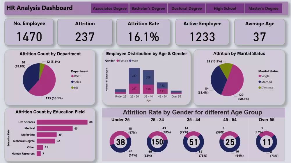 تصميم داشبورد ( Dashboard ) تفاعلية باستخدام ( DAX )Power BI لتحليل بياناتك