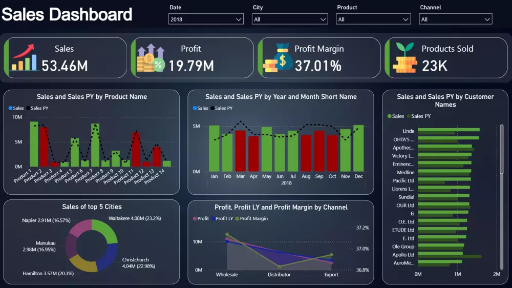 تصميم داشبورد ( Dashboard ) تفاعلية باستخدام ( DAX )Power BI لتحليل بياناتك
