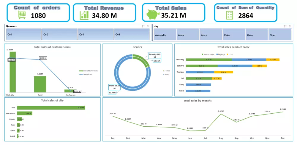 تحليل ومعالجة البيانات علي برنامج الاكسل وإنشاء تقارير