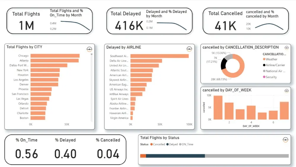 تصميم داشبورد تفاعلي احترافي باستخدام Power BI