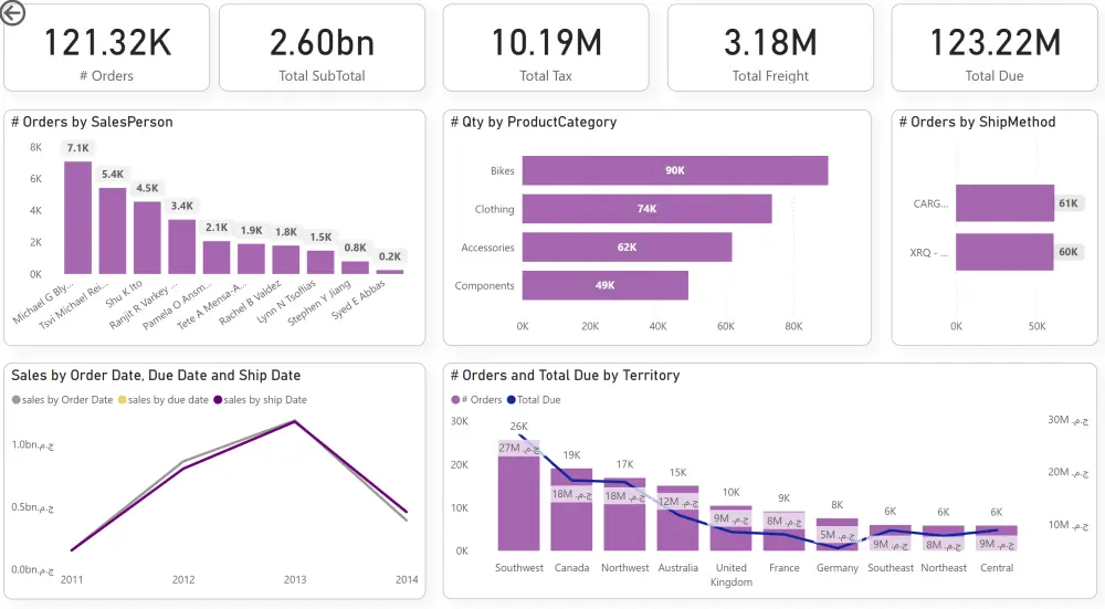 تصميم داشبورد تفاعلي احترافي باستخدام Power BI