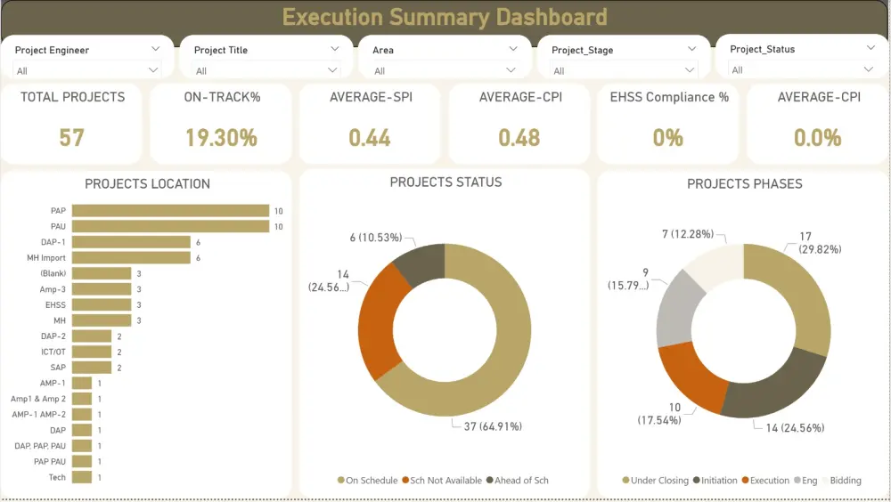 تصميم داشبورد تفاعلي احترافي باستخدام Power BI