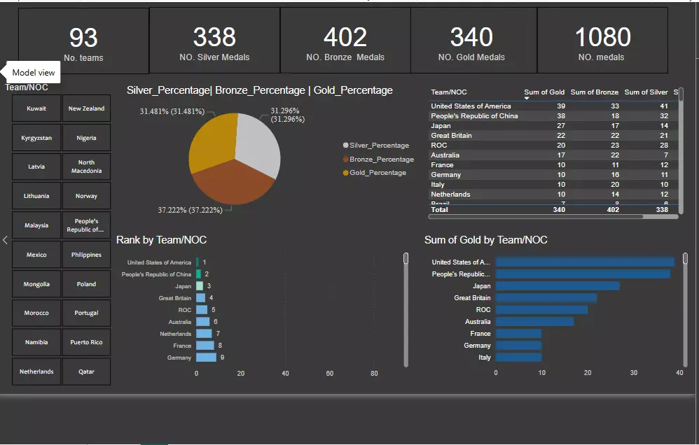 تحليل بيانات وانشاء لوحات معلومات (dashboards) احترافية باستخدامpower bi