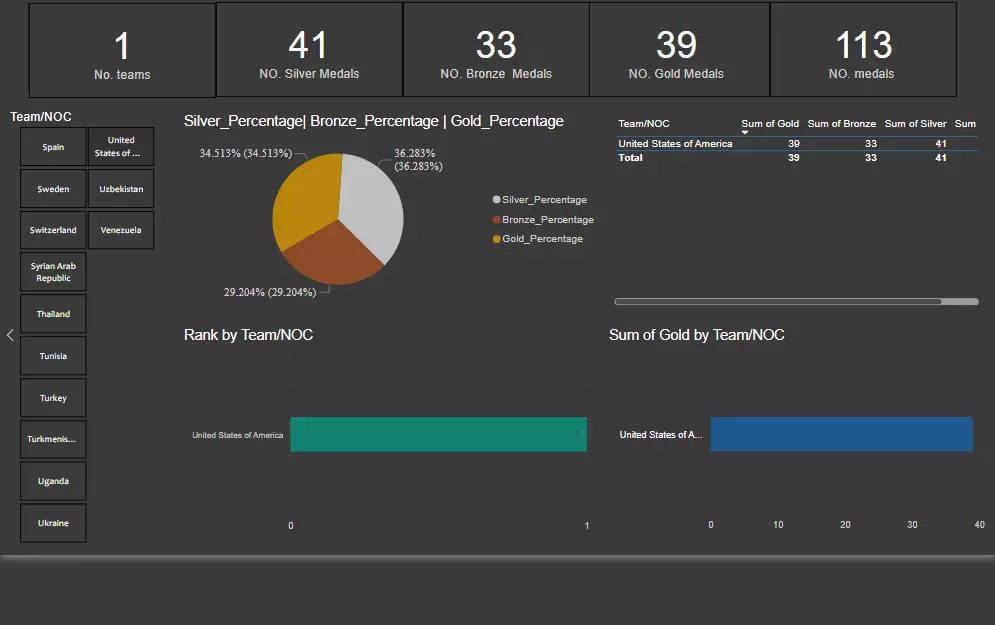 تحليل بيانات وانشاء لوحات معلومات (dashboards) احترافية باستخدامpower bi