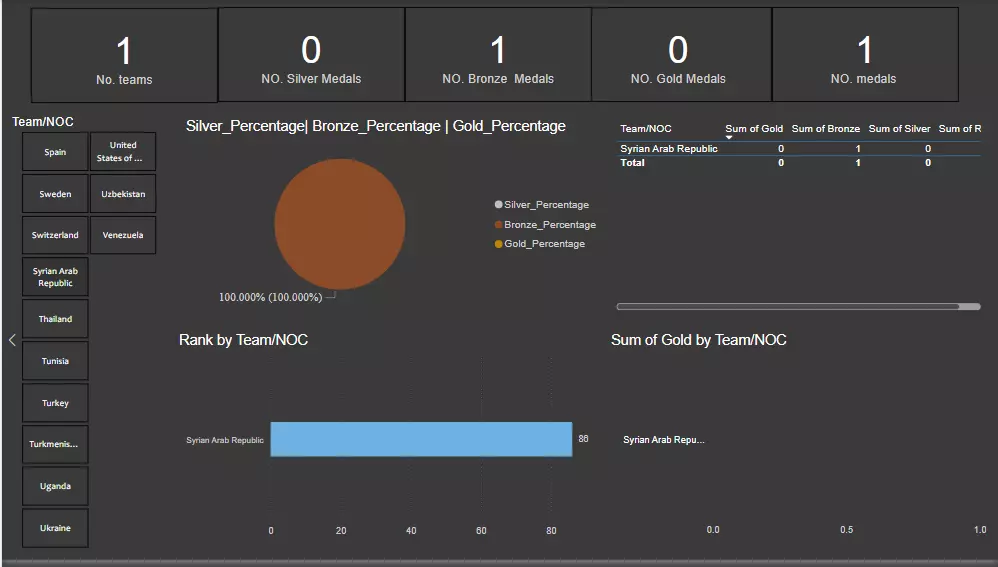 تحليل بيانات وانشاء لوحات معلومات (dashboards) احترافية باستخدامpower bi