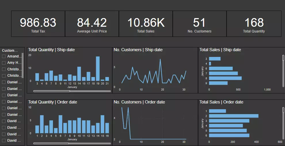 تحليل بيانات وانشاء لوحات معلومات (dashboards) احترافية باستخدامpower bi