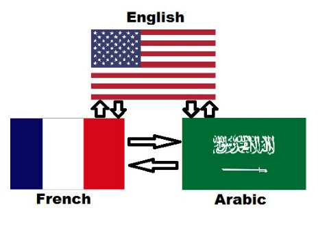 ترجمة مقالات من العربية الى الفرنسية او الانجليزية