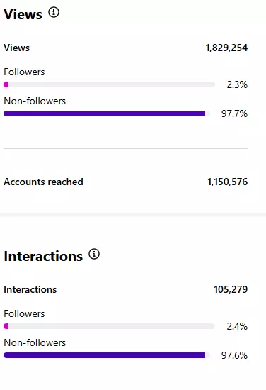 إدارة احترافية لحسابات التواصل الاجتماعي لتحقيق نمو فعّال ومستدام على منصات مثل إنستغرام، فيسبوك, و تحليل أداء الحسابات الحالية باستخدام أدوات مثل Meta Business Suite، Google Analytics،