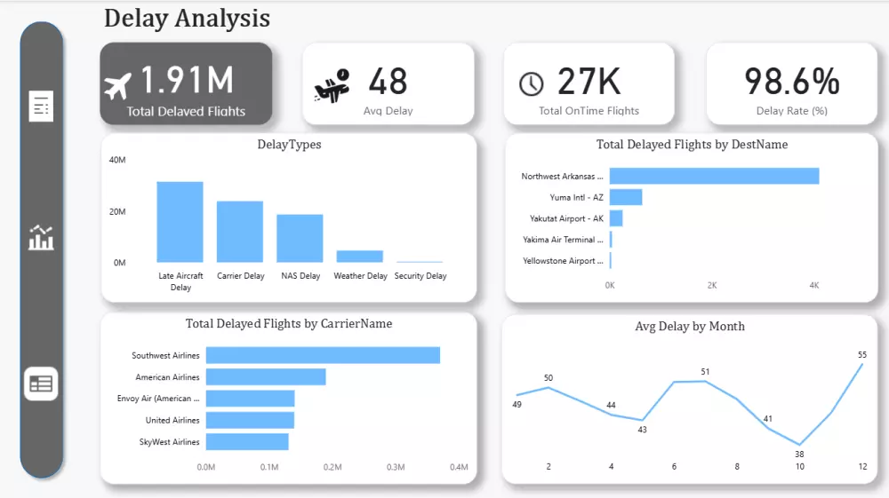 تصميم لوحات بيانات تفاعلية Dashboards باستخدام power bi