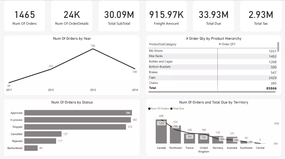 تصميم لوحات بيانات تفاعلية Dashboards باستخدام power bi