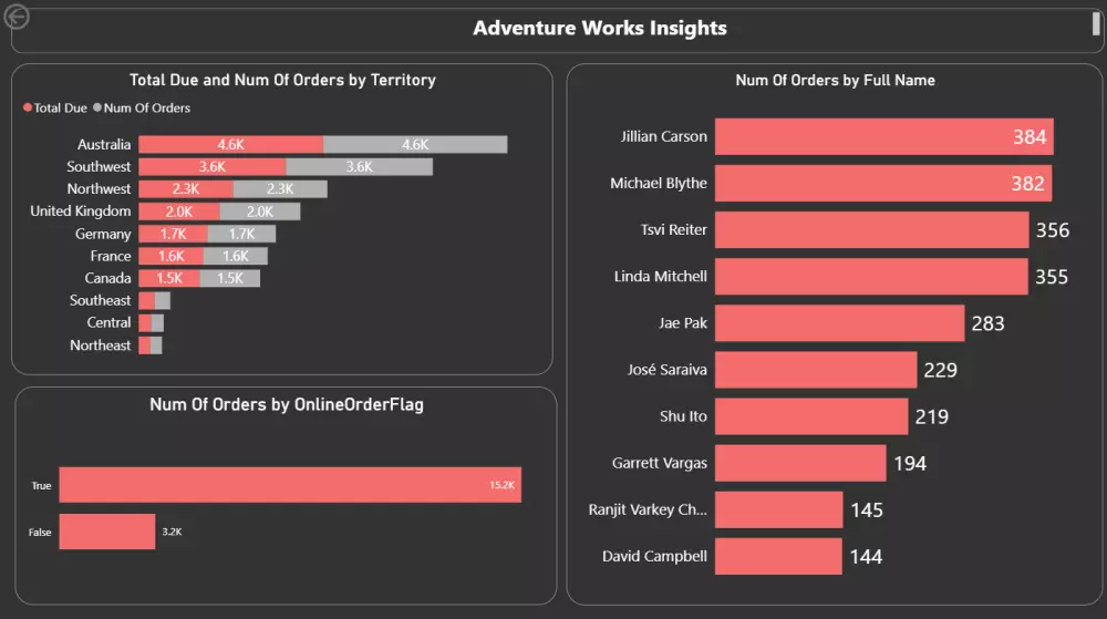 تصميم لوحات بيانات تفاعلية Dashboards باستخدام power bi
