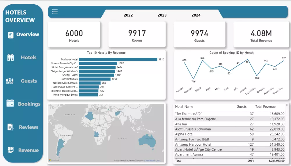 تصميم لوحات بيانات تفاعلية Dashboards باستخدام power bi
