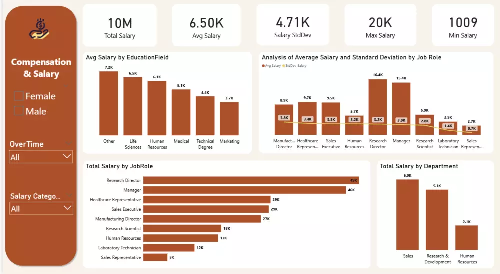 تصميم لوحات بيانات تفاعلية Dashboards باستخدام power bi