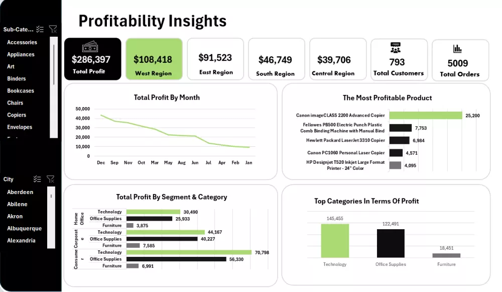تصميم لوحات بيانات تفاعليه Dashboards باستخدام Excel