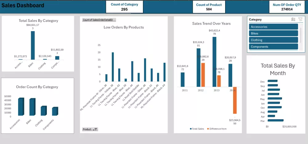 تصميم لوحات بيانات تفاعليه Dashboards باستخدام Excel