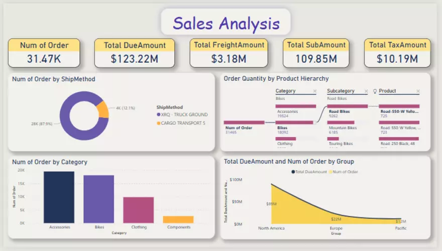لوحات تفاعيلة Dashboards باستخدام Power bi.