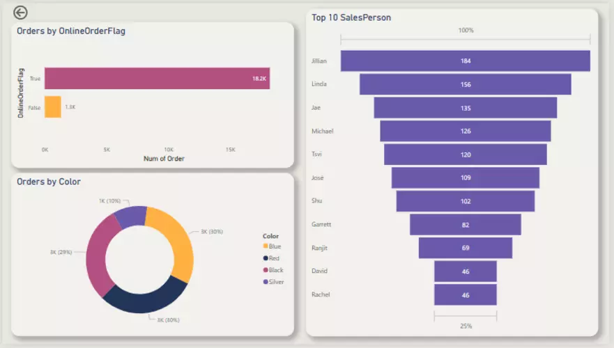 لوحات تفاعيلة Dashboards باستخدام Power bi.