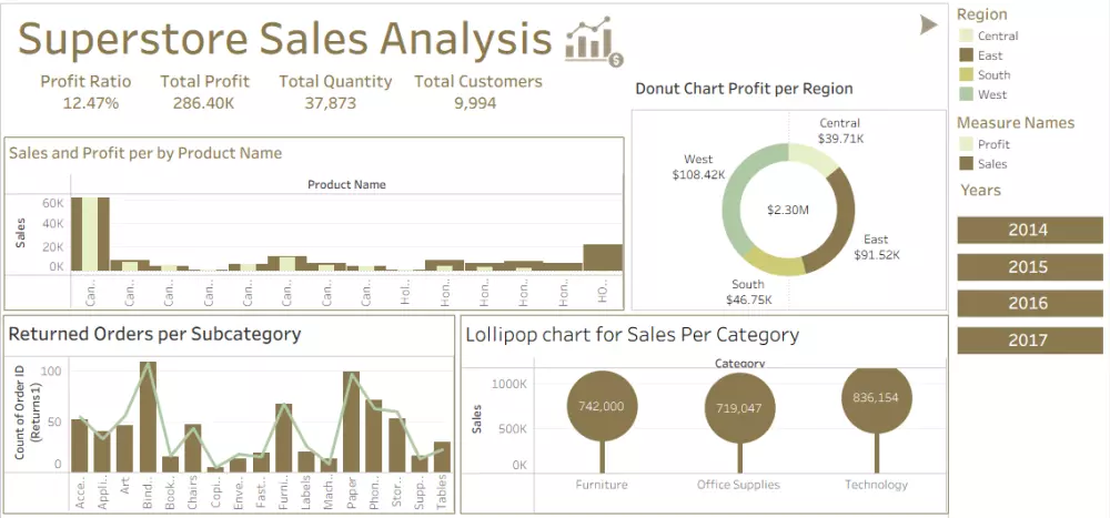 تصميم لوحات تحكم تفاعلية احترافية باستخدام Tableau.