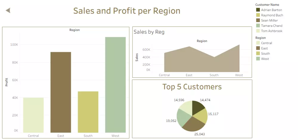 تصميم لوحات تحكم تفاعلية احترافية باستخدام Tableau.