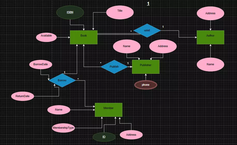 تصميم قاعدة بيانات احترافية تساعدك على تنظيم البيانات وفهم العلاقات بينها