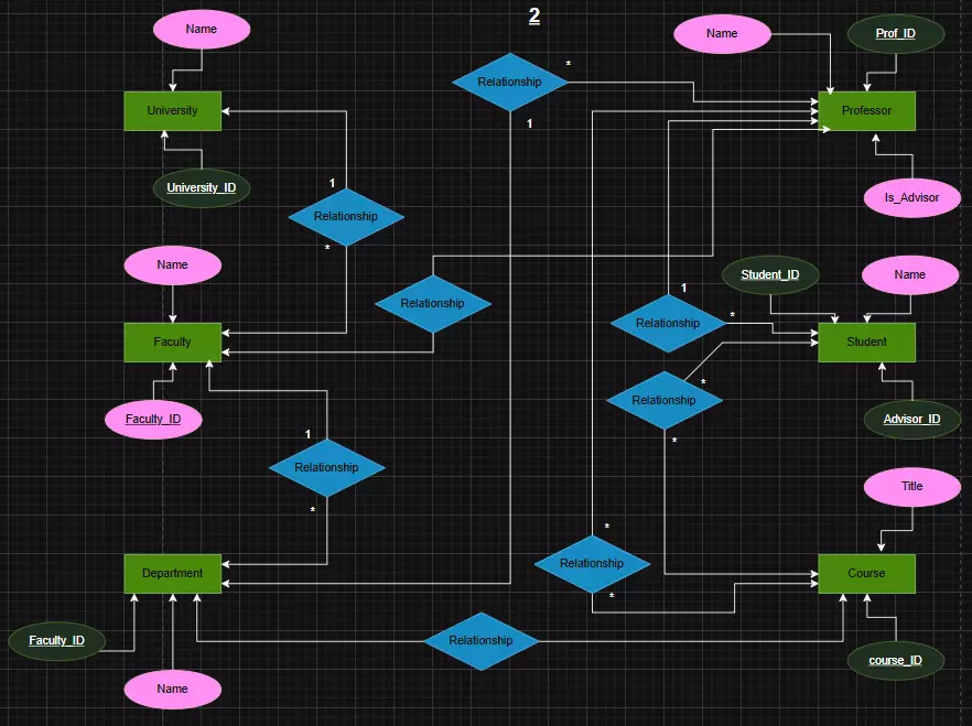 تصميم قاعدة بيانات احترافية تساعدك على تنظيم البيانات وفهم العلاقات بينها