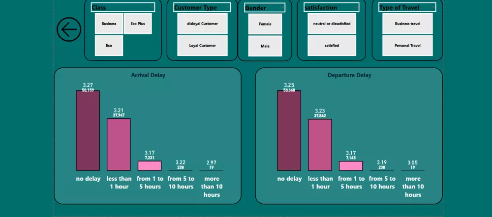 تحليل وتنظيف البيانات مع تصميم Dashboard احترافي