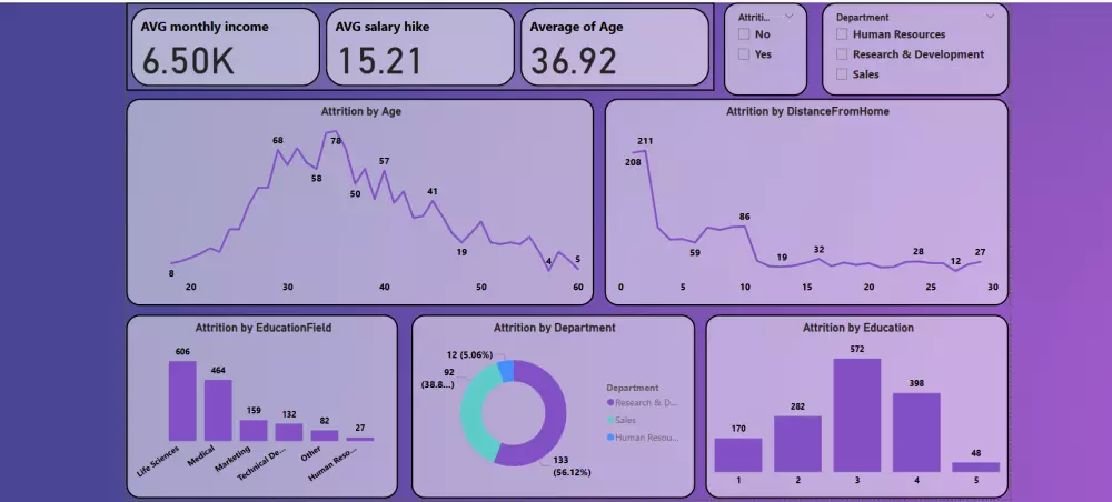 تحليل وتنظيف البيانات مع تصميم Dashboard احترافي