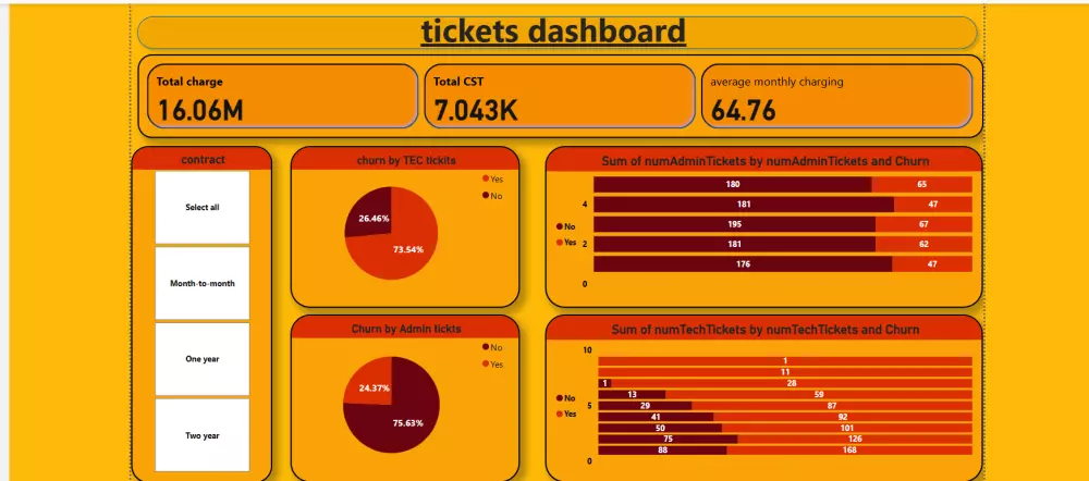 تحليل وتنظيف البيانات مع تصميم Dashboard احترافي