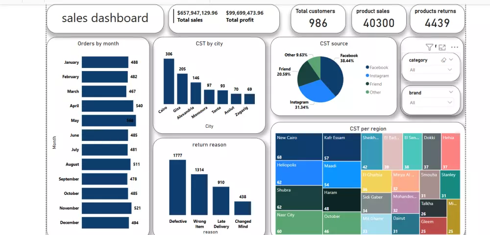 تحليل وتنظيف البيانات مع تصميم Dashboard احترافي