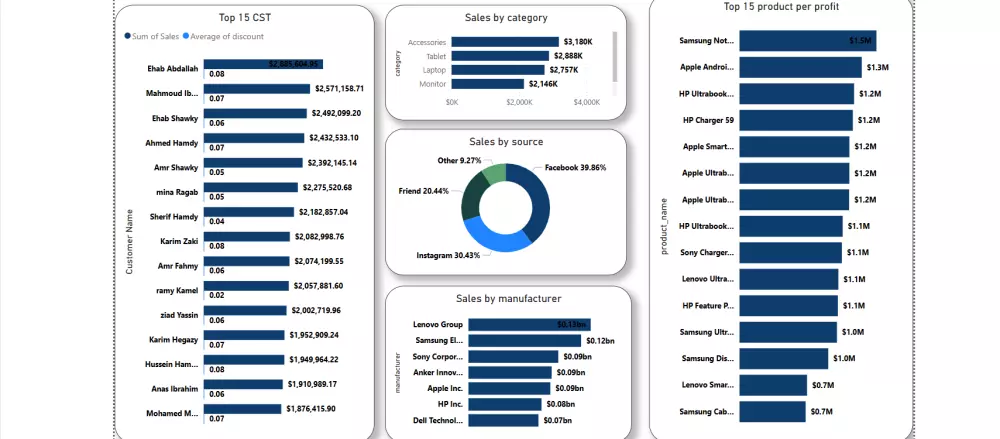 تحليل وتنظيف البيانات مع تصميم Dashboard احترافي